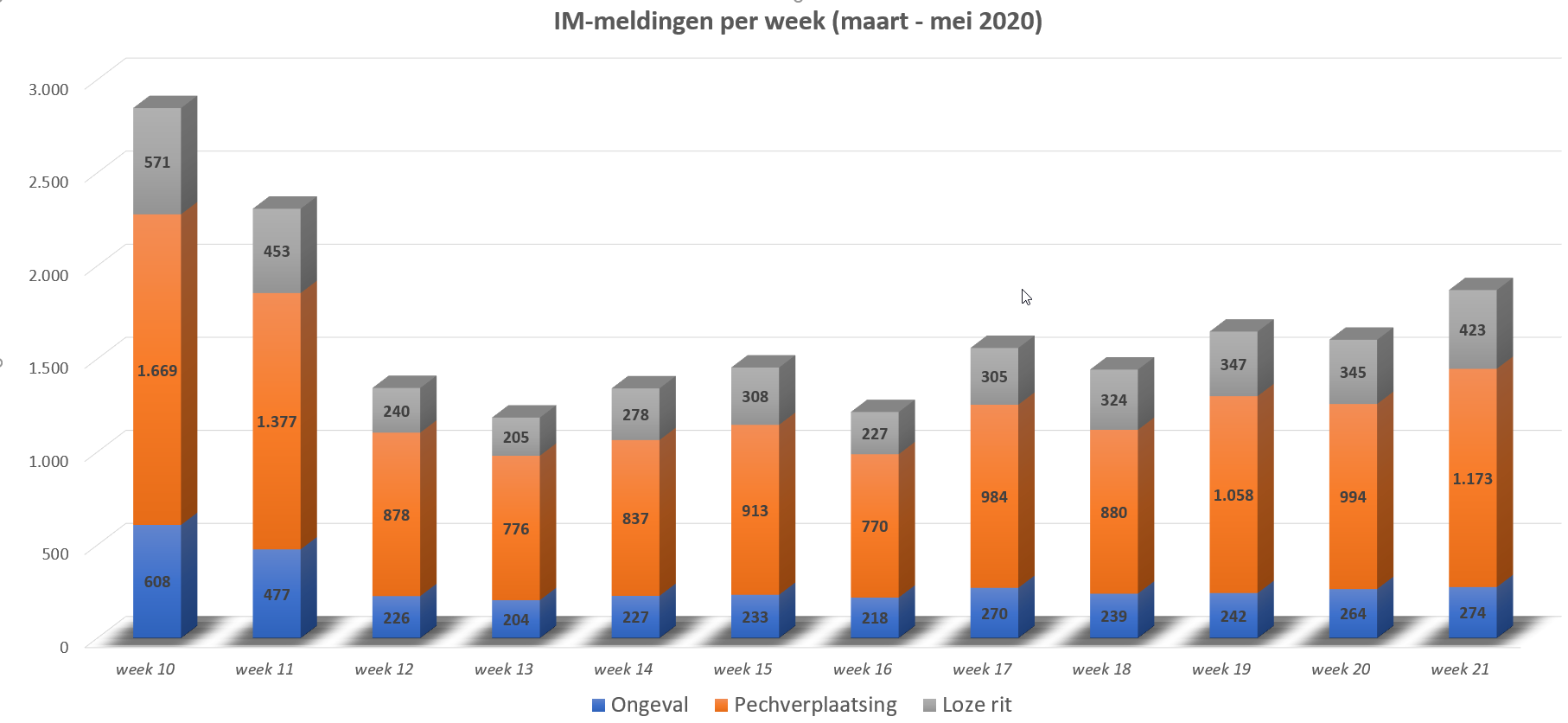 IM-meldingen per week (maart-mei 2020)